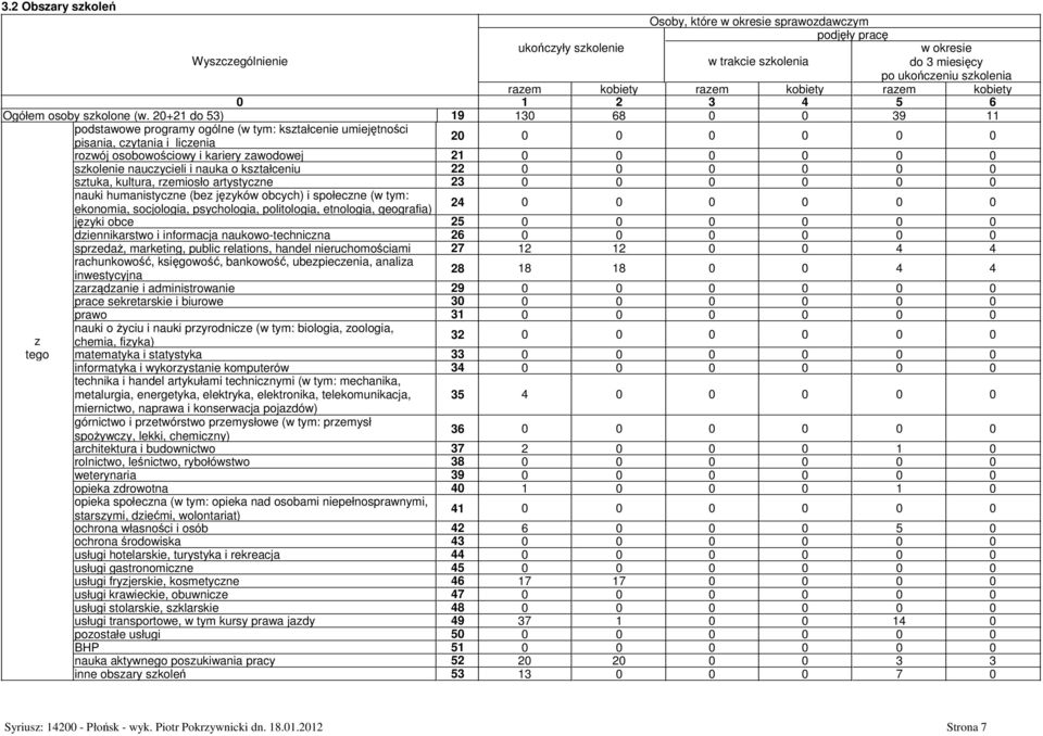 20+21 do 53) 19 130 68 0 0 39 11 podstawowe programy ogólne (w tym: kształcenie umiejętności 20 0 0 0 0 0 0 pisania, czytania i liczenia rozwój osobowościowy i kariery zawodowej 21 0 0 0 0 0 0