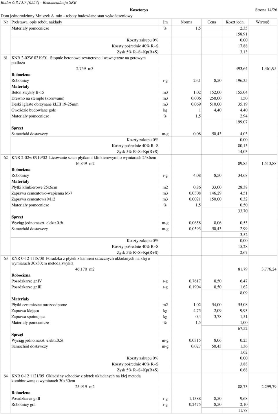 iii 19-25mm m3 0,069 510,00 35,19 Gwoździe budowlane gołe kg 1 4,40 4,40 pomocnicze % 1,5 2,94 199,07 Samochód dostawczy m-g 0,08 50,43 4,03 Koszty pośrednie 40% R+S 80,15 Zysk 5% R+S+Kp(R+S) 14,03