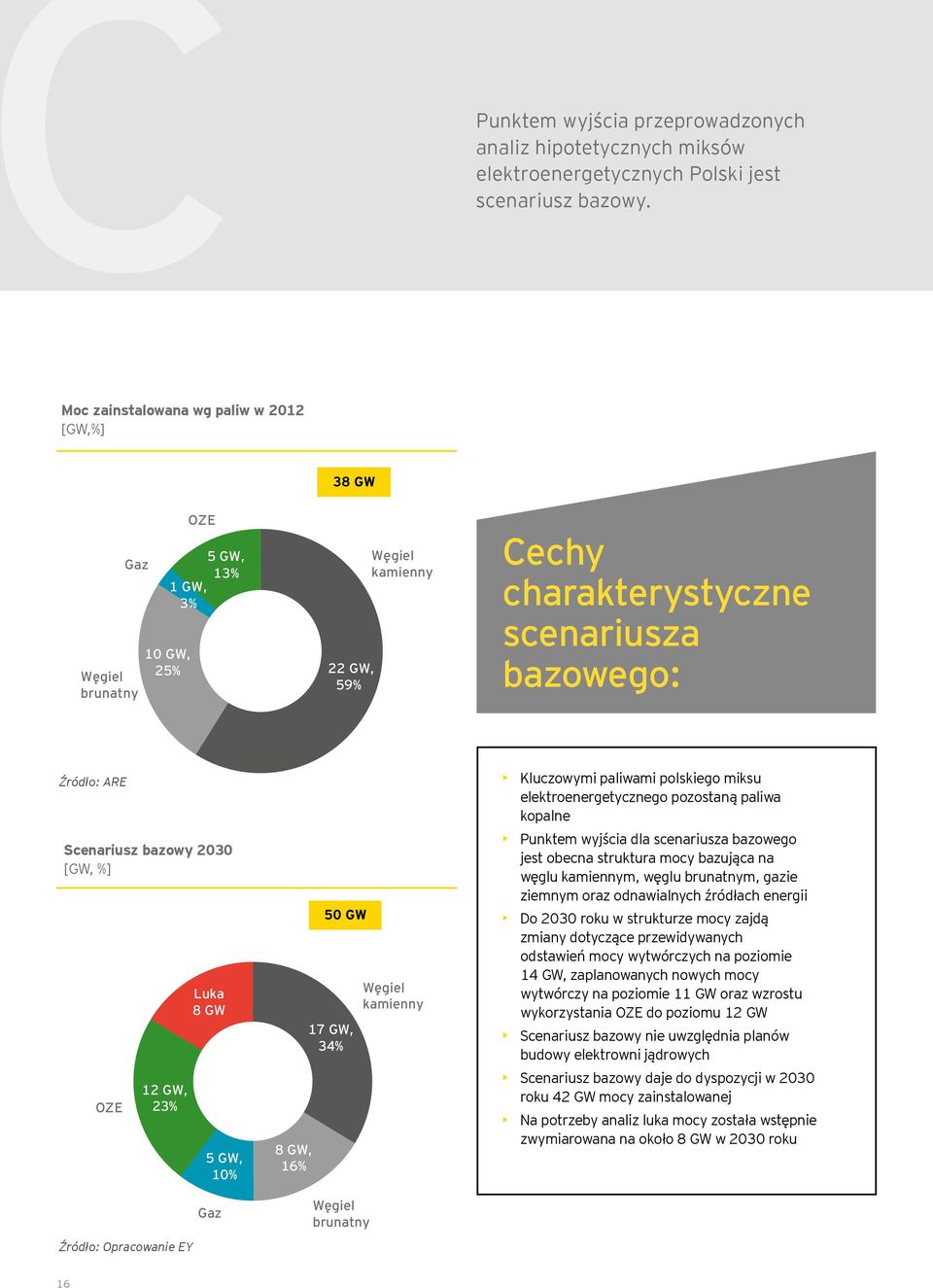 bazowy 2030 [GW, %] OZE 12 GW, 25% 23% Źródło: Opracowanie EY Luka 8 GW 5 GW, 10% Gaz 8 GW, 16% 50 GW 17 GW, 34% 22 GW, 59% Węgiel brunatny Węgiel kamienny Kluczowymi paliwami polskiego miksu