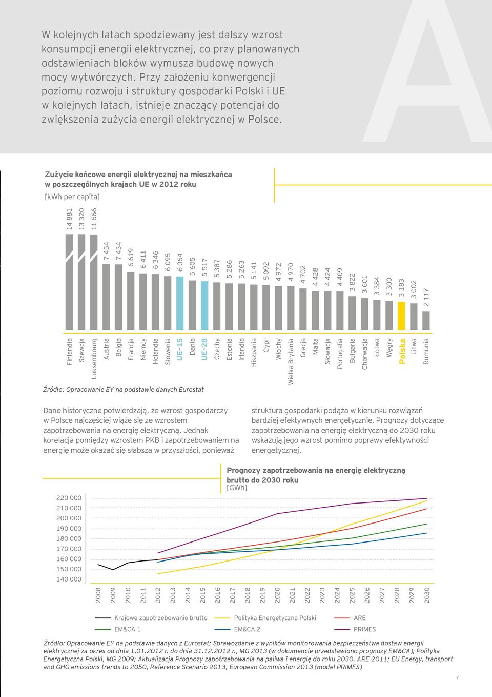A Zużycie końcowe energii elektrycznej na mieszkańca w poszczególnych krajach UE w 2012 roku [kwh per capita] 7 454 7 434 6 619 6 411 6 346 6 095 6 064 5 605 5 517 5 387 5 286 5 263 5 141 5 092 4 972