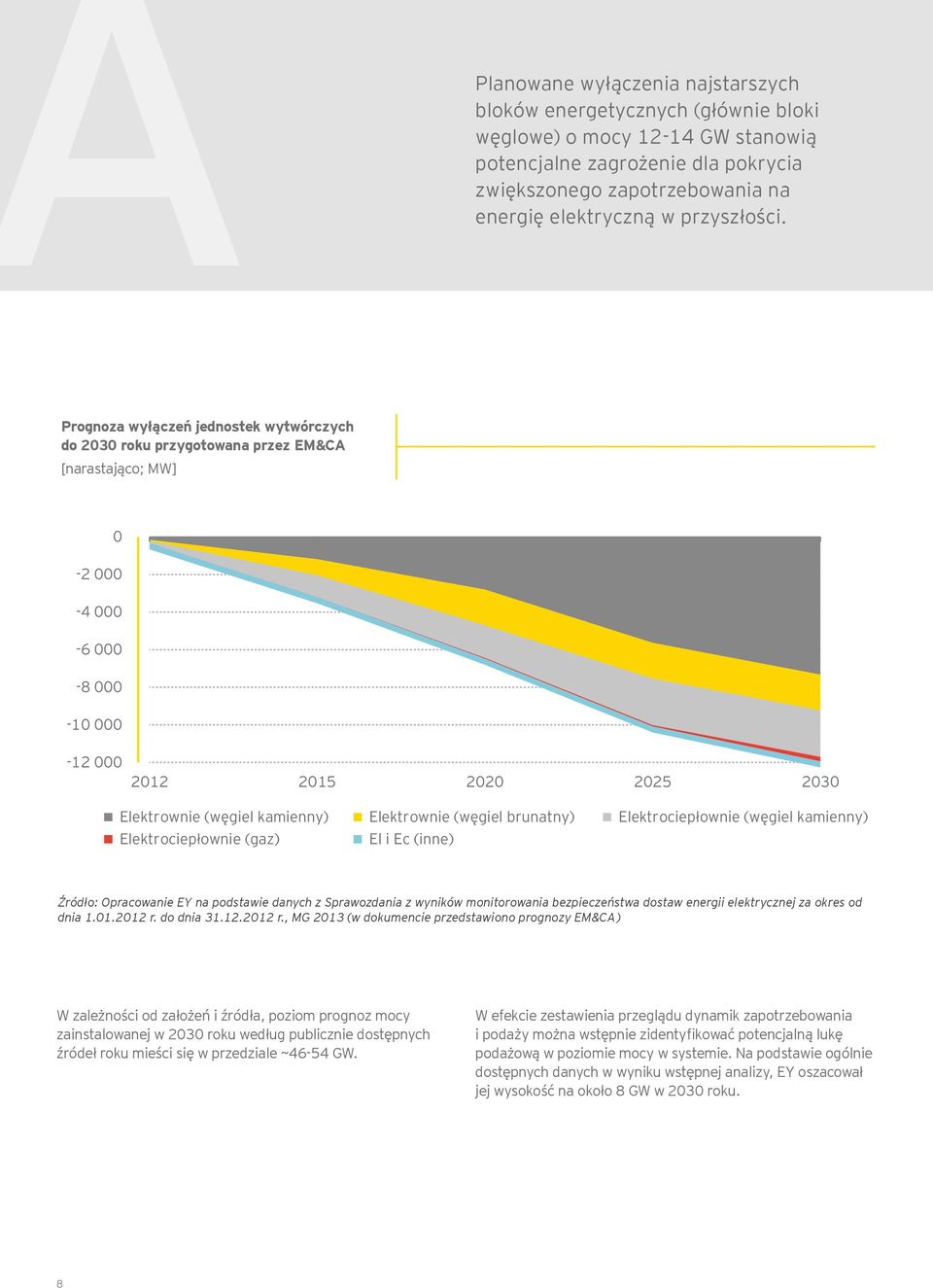 Prognoza wyłączeń jednostek wytwórczych do 2030 roku przygotowana przez EM&CA [narastająco; MW] 0-2 000-4 000-6 000-8 000-10 000-12 000 2012 2015 2020 2025 2030 Elektrownie (węgiel kamienny)