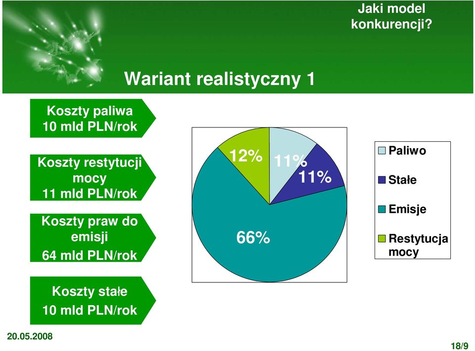 emisji 64 mld PLN/rok 12% 11%11% 66% Paliwo Stałe