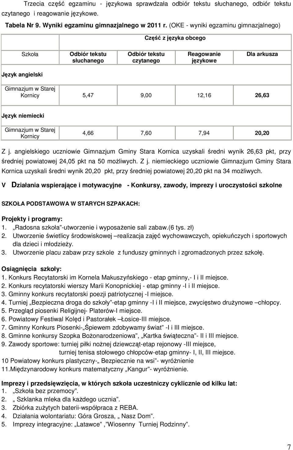 26,63 Język niemiecki Gimnazjum w Starej Kornicy 4,66 7,60 7,94 20,20 Z j.