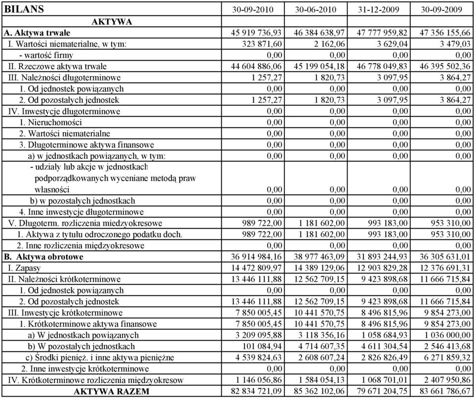 Należności długoterminowe 1 257,27 1 820,73 3 097,95 3 864,27 1. Od jednostek powiązanych 0,00 0,00 0,00 0,00 2. Od pozostałych jednostek 1 257,27 1 820,73 3 097,95 3 864,27 IV.