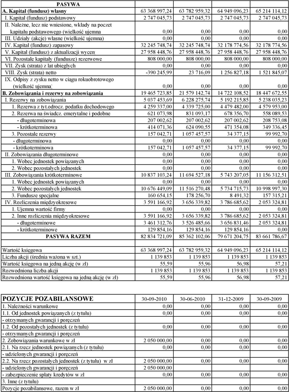 Kapitał (fundusz) zapasowy 32 245 748,74 32 245 748,74 32 178 774,56 32 178 774,56 V. Kapitał (fundusz) z aktualizacji wyceny 27 958 448,76 27 958 448,76 27 958 448,76 27 958 448,76 VI.