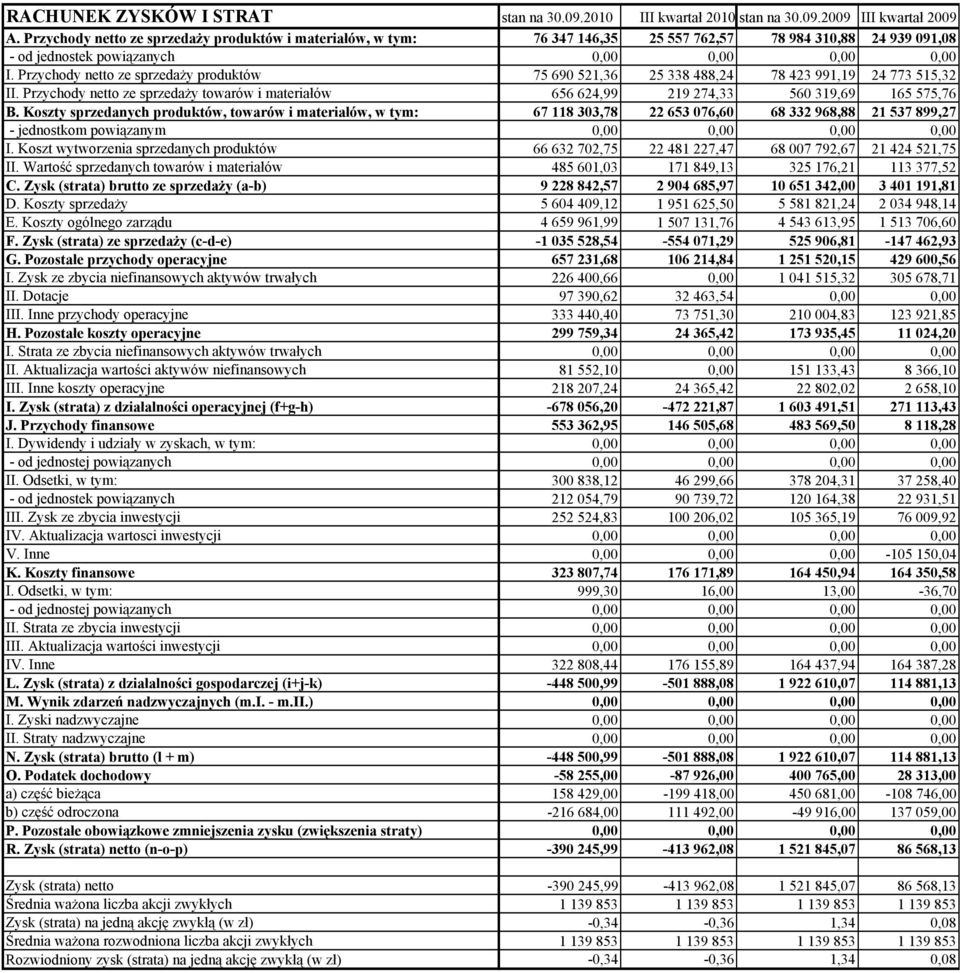 Przychody netto ze sprzedaży produktów 75 690 521,36 25 338 488,24 78 423 991,19 24 773 515,32 II. Przychody netto ze sprzedaży towarów i materiałów 656 624,99 219 274,33 560 319,69 165 575,76 B.