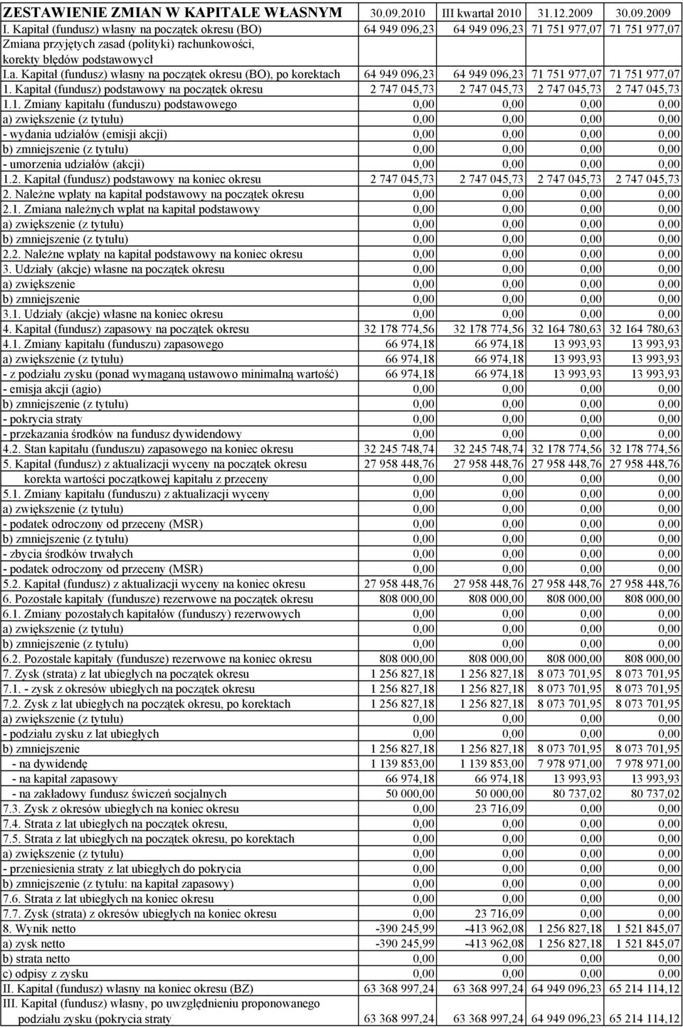 Kapitał (fundusz) podstawowy na początek okresu 2 747 045,73 2 747 045,73 2 747 045,73 2 747 045,73 1.