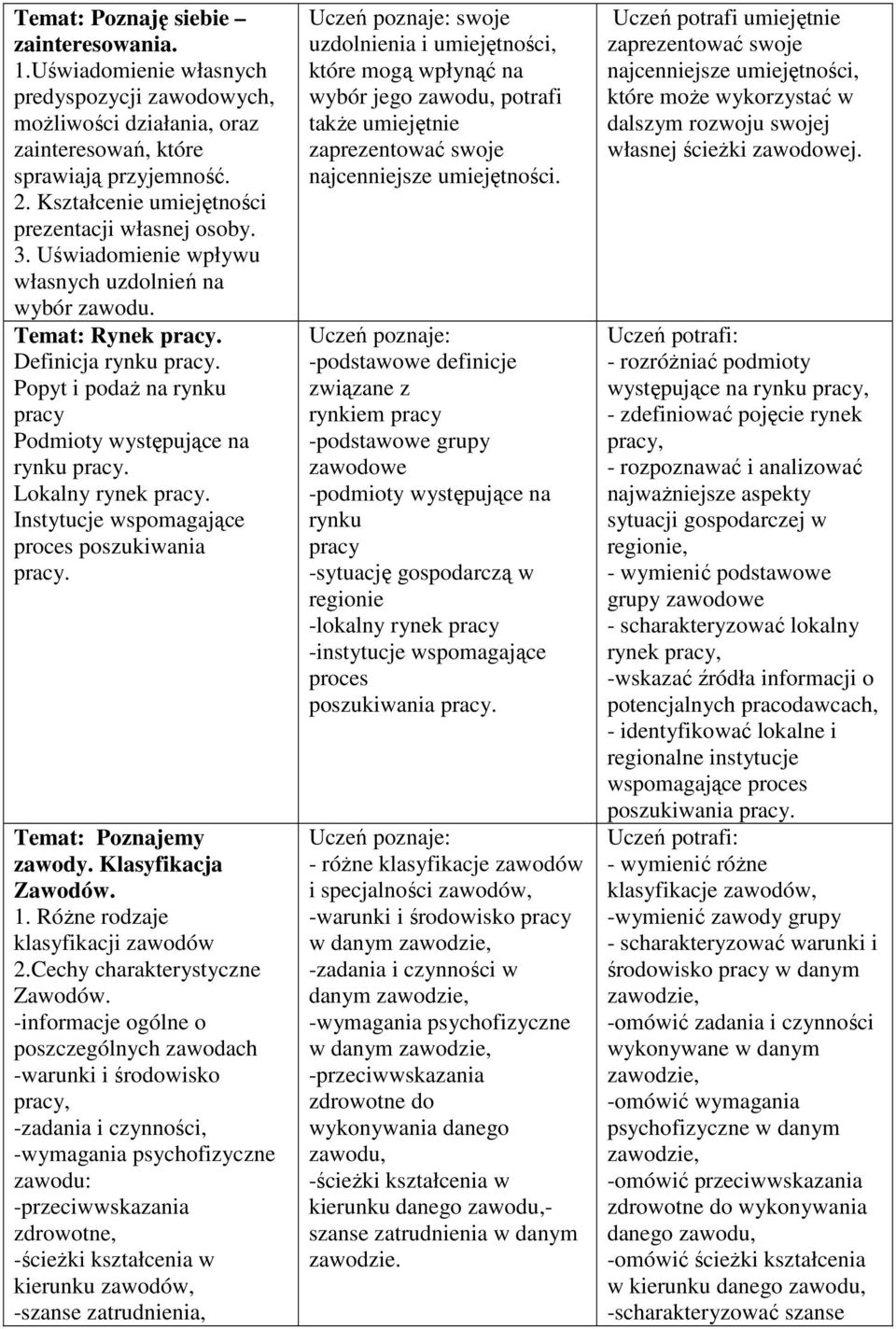 Popyt i podaŝ na rynku pracy Podmioty występujące na rynku pracy. Lokalny rynek pracy. Instytucje wspomagające proces poszukiwania pracy. Temat: Poznajemy zawody. Klasyfikacja Zawodów. 1.