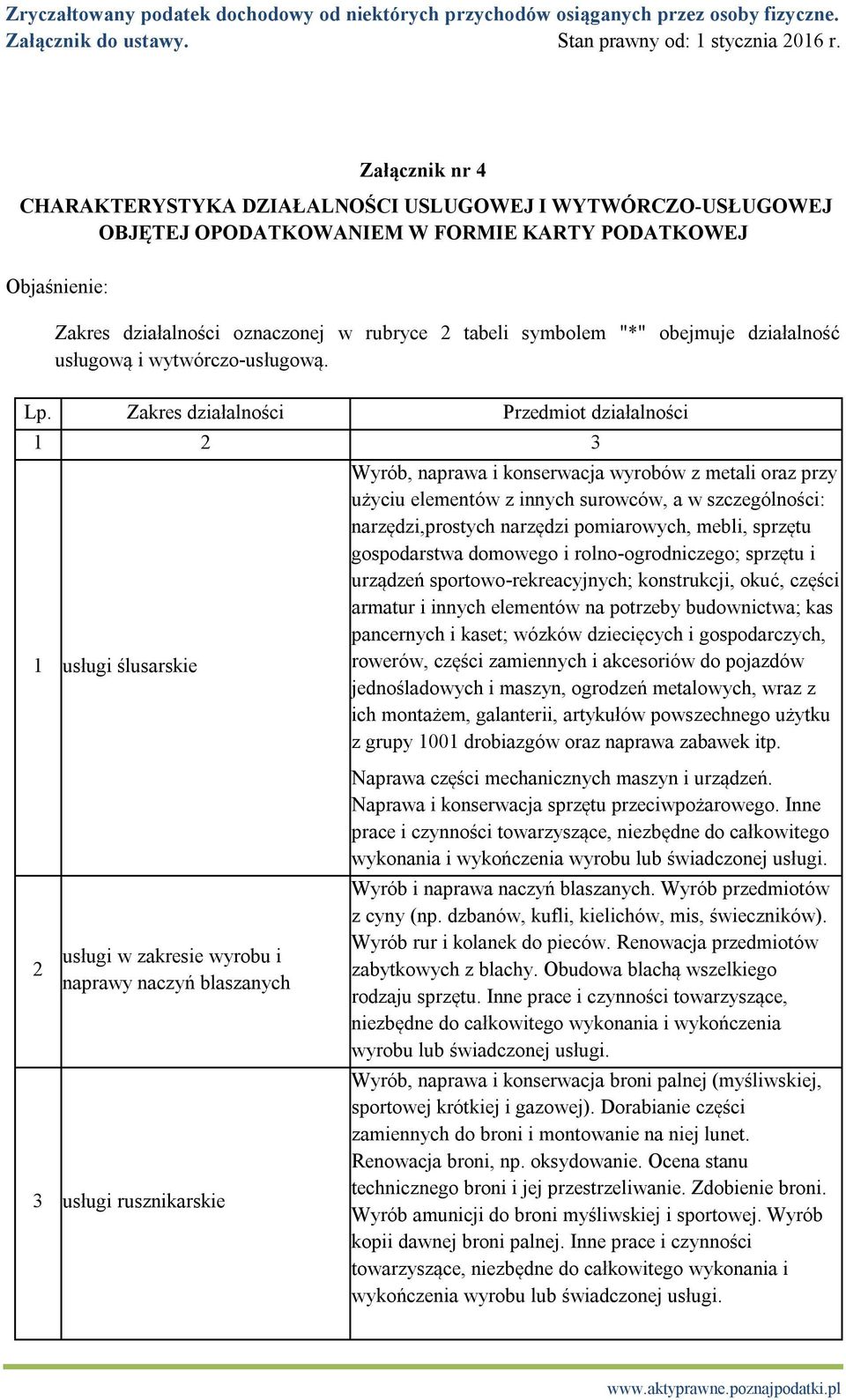 Zakres działalności Przedmiot działalności 1 2 3 1 usługi ślusarskie Wyrób, naprawa i konserwacja wyrobów z metali oraz przy użyciu elementów z innych surowców, a w szczególności: narzędzi,prostych
