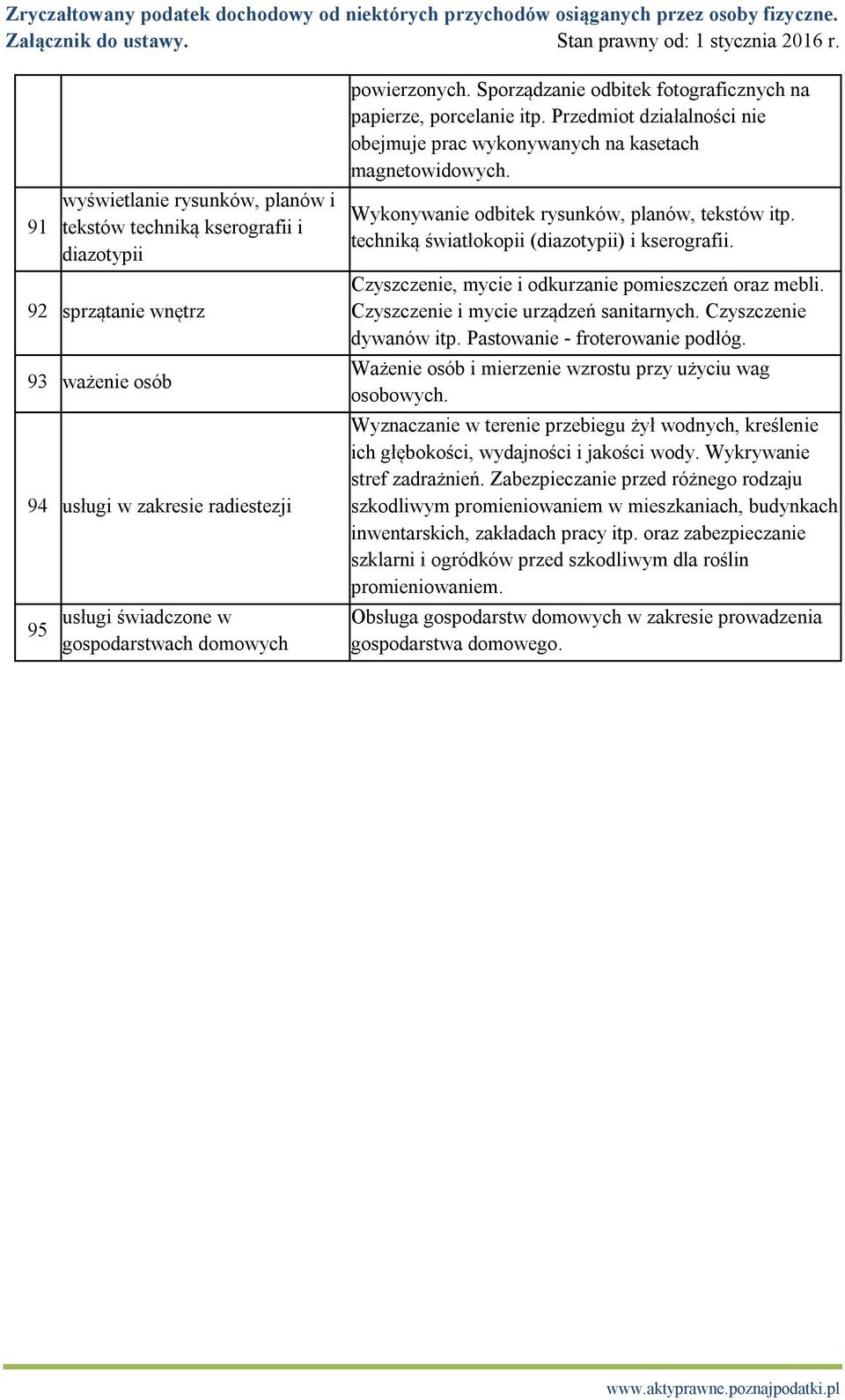 Wykonywanie odbitek rysunków, planów, tekstów itp. techniką światłokopii (diazotypii) i kserografii. Czyszczenie, mycie i odkurzanie pomieszczeń oraz mebli. Czyszczenie i mycie urządzeń sanitarnych.
