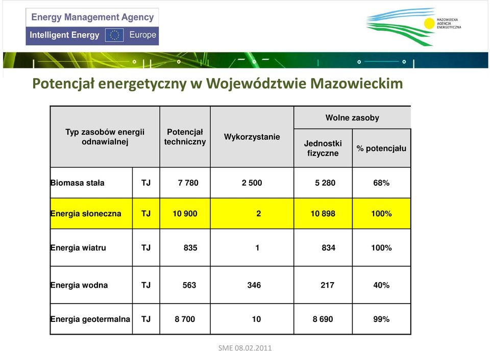 stała TJ 7 780 2 500 5 280 68% Energia słoneczna TJ 10 900 2 10 898 100% Energia wiatru