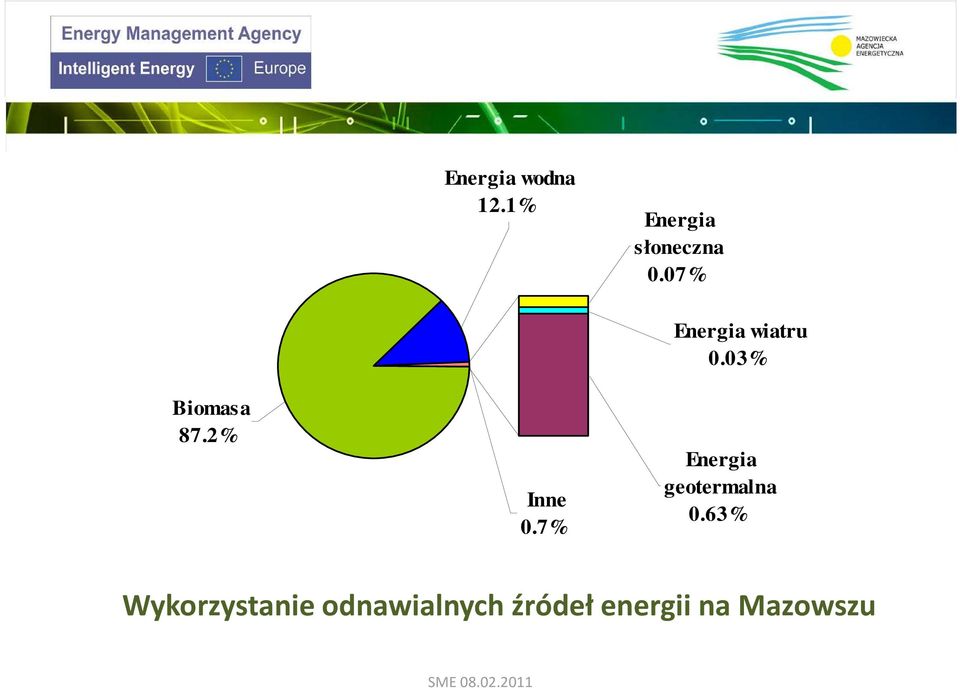 7% Energia wiatru 0.