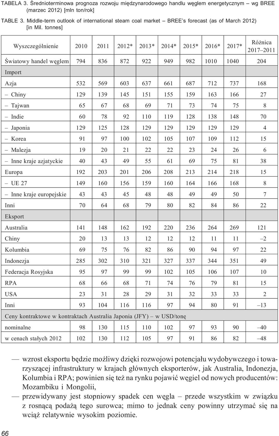 tonnes] Wyszczególnienie 2010 2011 2012* 2013* 2014* 2015* 2016* 2017* Ró nica 2017 2011 Œwiatowy handel wêglem 794 836 872 922 949 982 1010 1040 204 Import Azja 532 569 603 637 661 687 712 737 168