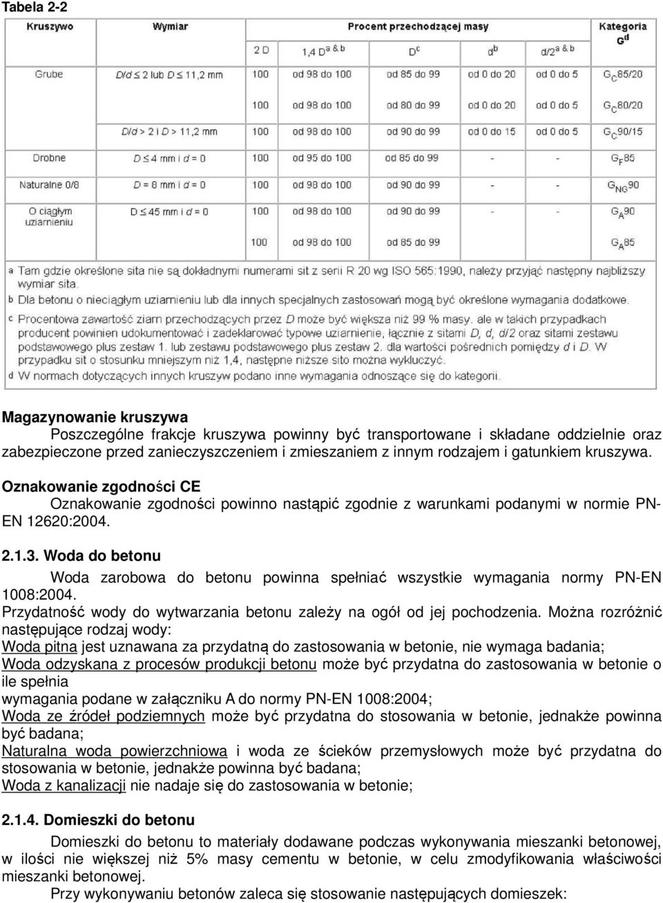 Woda do betonu Woda zarobowa do betonu powinna spełniać wszystkie wymagania normy PN-EN 1008:2004. Przydatność wody do wytwarzania betonu zależy na ogół od jej pochodzenia.