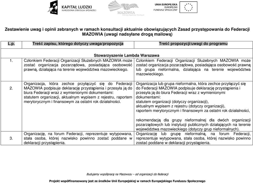 Członkiem Federacji Organizacji Służebnych MAZOWIA może zostać organizacja pozarządowa, posiadająca osobowość prawną lub grupa nieformalna, działająca na terenie województwa mazowieckiego. 2. 3.