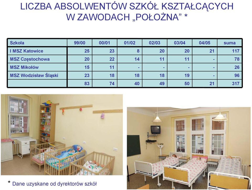 MSZ Częstochowa 20 22 14 11 11 78 MSZ Mikołów 15 11 26 MSZ Wodzisław