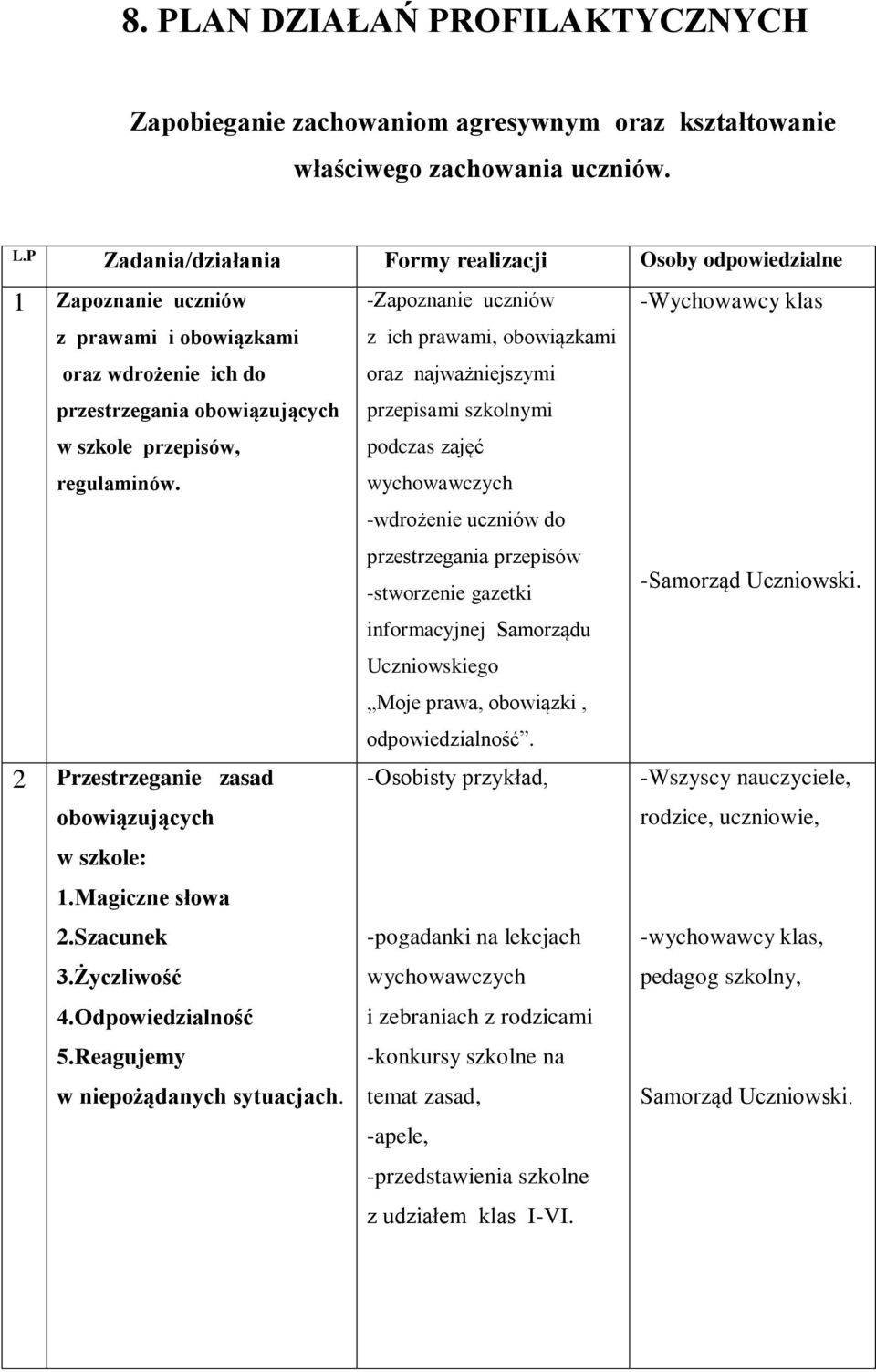 2 Przestrzeganie zasad obowiązujących w szkole: 1.Magiczne słowa 2.Szacunek 3.Życzliwość 4.Odpowiedzialność 5.Reagujemy w niepożądanych sytuacjach.