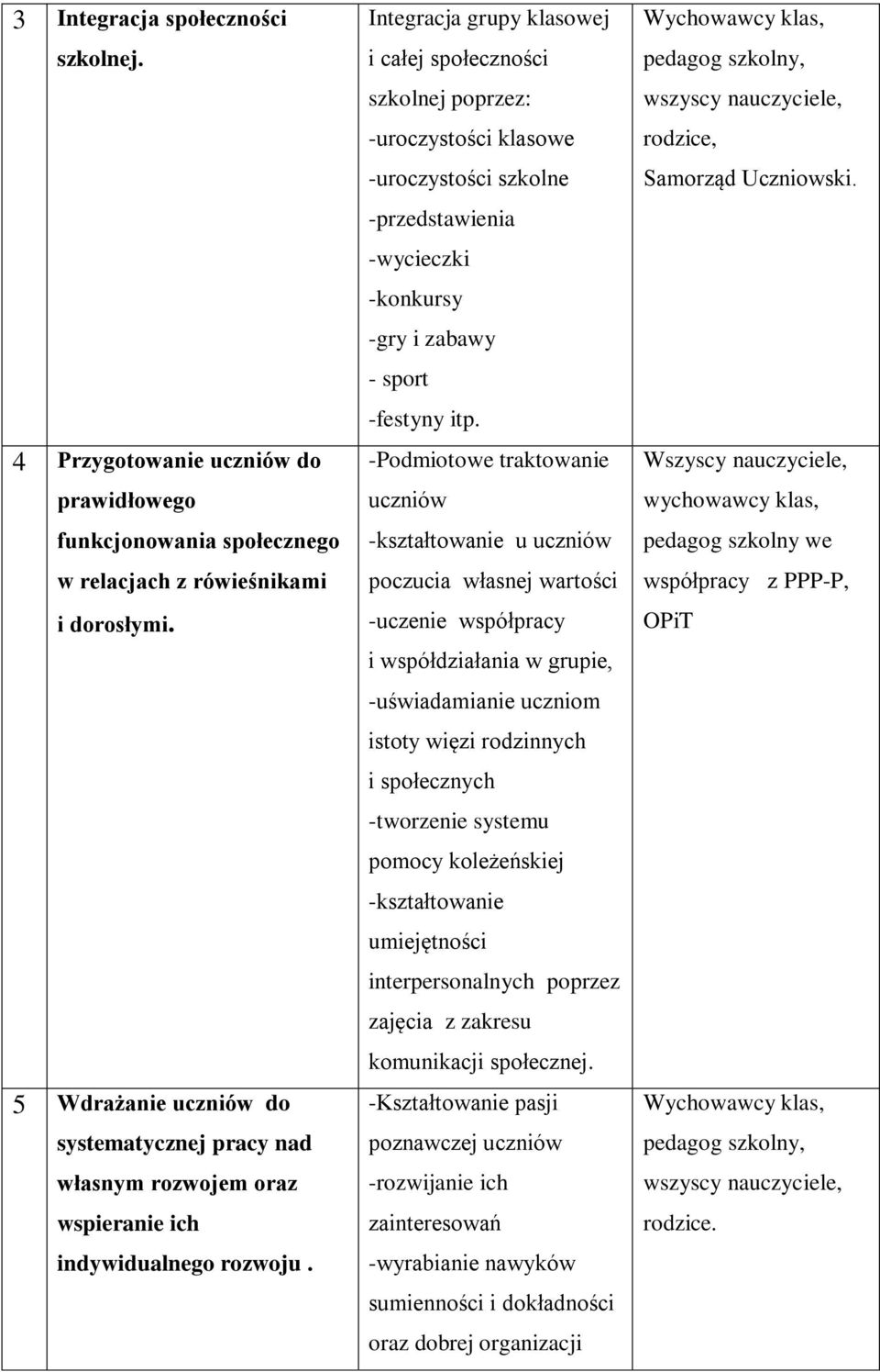 Integracja grupy klasowej i całej społeczności szkolnej poprzez: -uroczystości klasowe -uroczystości szkolne -przedstawienia -wycieczki -konkursy -gry i zabawy - sport -festyny itp.