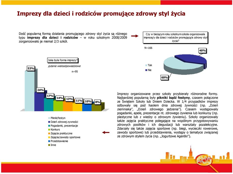 pytanie wieloodpowiedziowe n=95 Tak Nie 60% 24% 17% 14% 13% 11% 10% 8% Piknik/festyn Dzień zdrowej zywności Pogadanki, prezentacje Konkurs Zajęcia praktyczne Zajęcia/zawody sportowe Przedstawienie