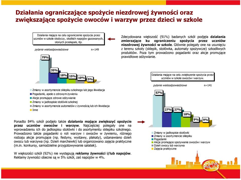 pytanie wieloodpowiedziowe 79% n=149 Zdecydowana większość (91%) badanych szkół podjęła działania zmierzające ku ograniczeniu spoŝycia przez uczniów niezdrowej Ŝywności w szkole.