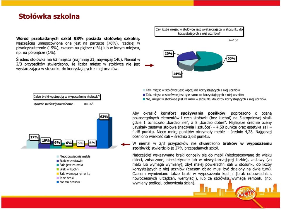 Średnio stołówka ma 63 miejsca (najmniej 21, najwięcej 140). Niemal w 2/3 przypadków stwierdzono, Ŝe liczba miejsc w stołówce nie jest wystarczająca w stosunku do korzystających z niej uczniów.