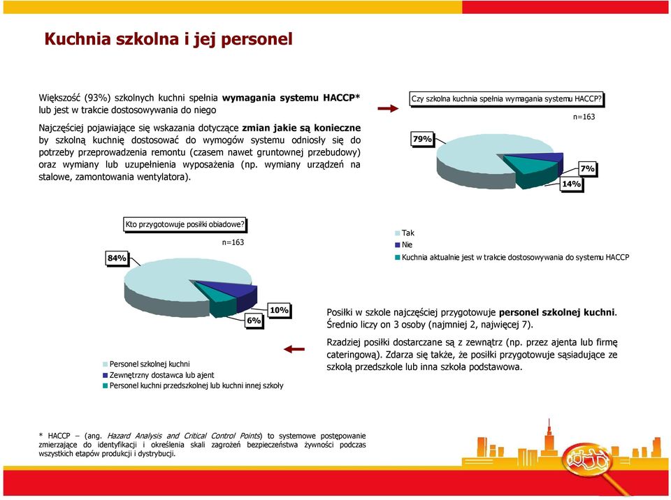 wymiany urządzeń na stalowe, zamontowania wentylatora). Czy szkolna kuchnia spełnia wymagania systemu HACCP? n=163 79% 7% 14% 84% Kto przygotowuje posiłki obiadowe?