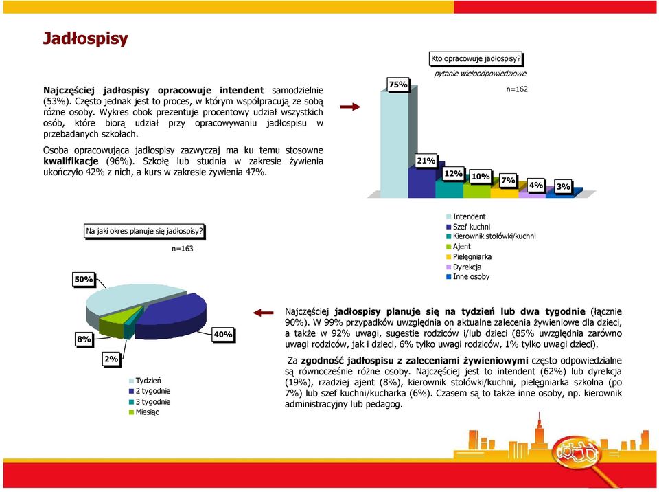 Osoba opracowująca jadłospisy zazwyczaj ma ku temu stosowne kwalifikacje (96%). Szkołę lub studnia w zakresie Ŝywienia ukończyło 42% z nich, a kurs w zakresie Ŝywienia 47%.