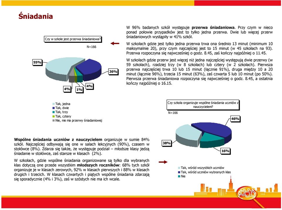 W szkołach gdzie jest tylko jedna przerwa trwa ona średnio 13 minut (minimum 10 maksymalnie 20), przy czym najczęściej jest to 15 minut (w 45 szkołach na 93).