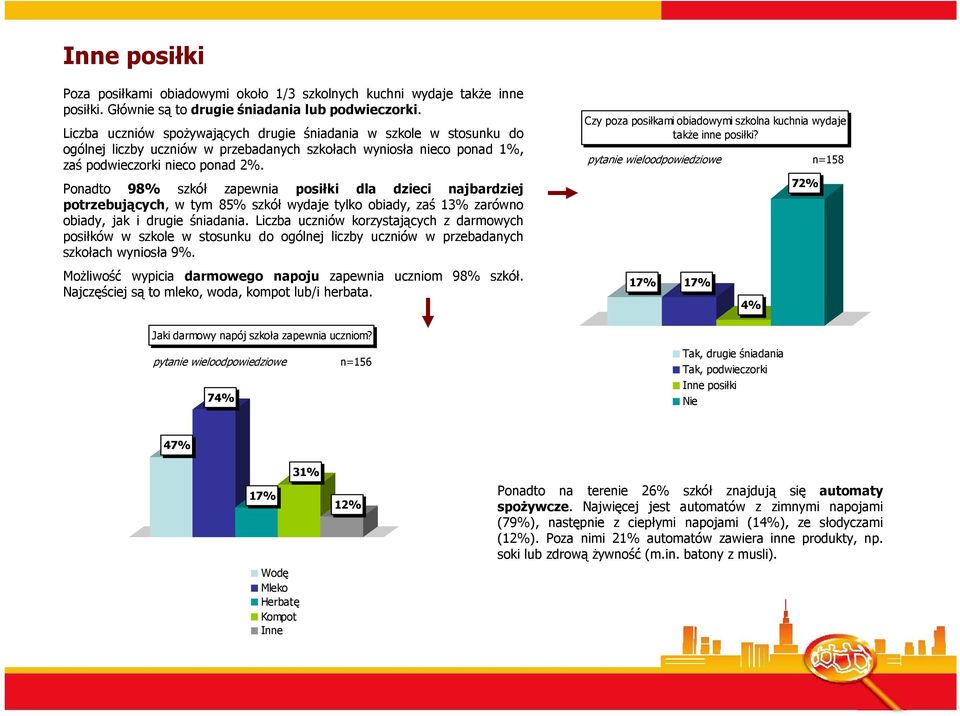 Ponadto 98% szkół zapewnia posiłki dla dzieci najbardziej potrzebujących, w tym 85% szkół wydaje tylko obiady, zaś 13% zarówno obiady, jak i drugie śniadania.