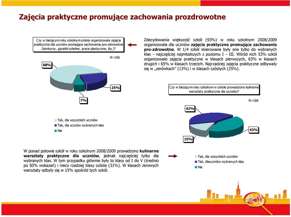 W 1/4 szkół skierowane były one tylko do wybranych klas najczęściej najmłodszych z poziomu I III.