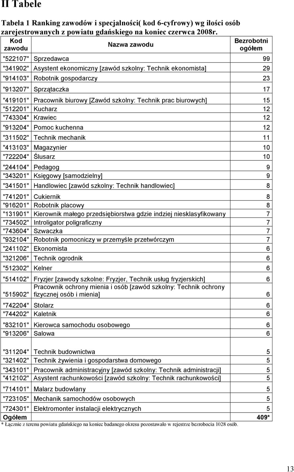 Pracowni biurowy [Zawód szolny: Techni prac biurowych] 15 "512201" Kucharz 12 "743304" Krawiec 12 "913204" Pomoc uchenna 12 "311502" Techni mechani 11 "413103" Magazynier 10 "722204" Ślusarz 10
