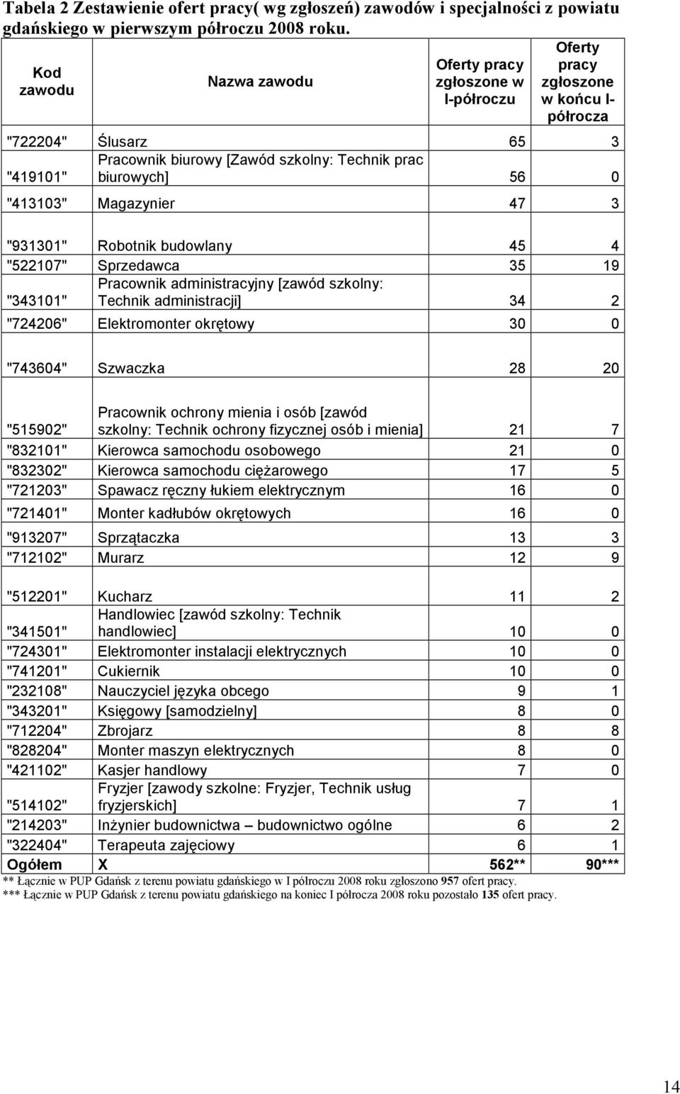 "413103" Magazynier 47 3 "931301" Robotni budowlany 45 4 "522107" Sprzedawca 35 19 "343101" Pracowni administracyjny [zawód szolny: Techni administracji] 34 2 "724206" Eletromonter orętowy 30 0