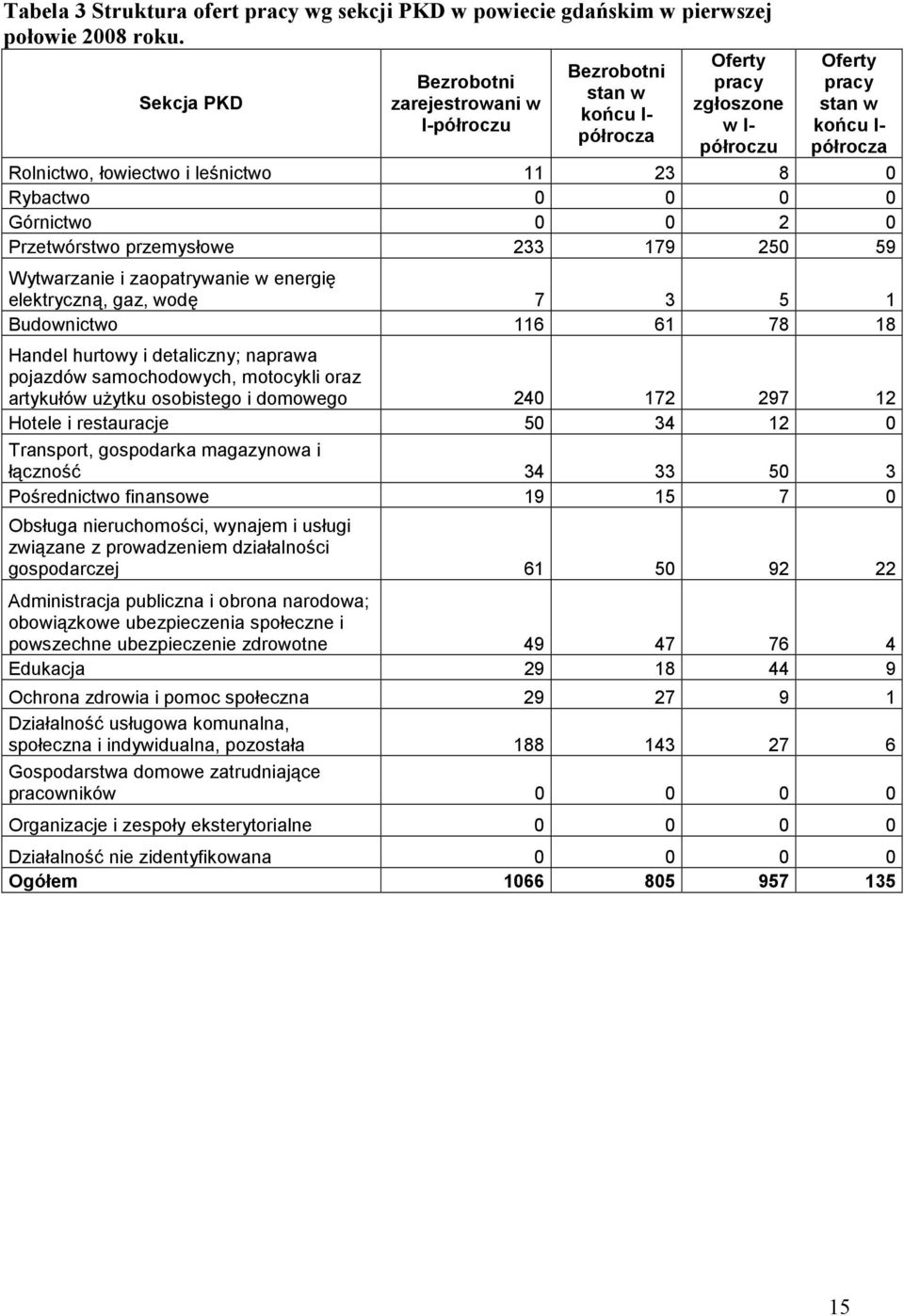 0 Rybactwo 0 0 0 0 Górnictwo 0 0 2 0 Przetwórstwo przemysłowe 233 179 250 59 Wytwarzanie i zaopatrywanie w energię eletryczną, gaz, wodę 7 3 5 1 Budownictwo 116 61 78 18 Handel hurtowy i detaliczny;