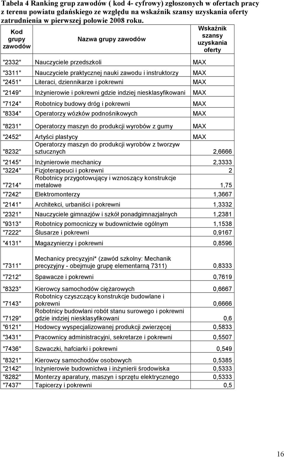 porewni gdzie indziej nieslasyfiowani MAX "7124" Robotnicy budowy dróg i porewni MAX "8334" Operatorzy wózów podnośniowych MAX "8231" Operatorzy maszyn do producji wyrobów z gumy MAX Wsaźni szansy