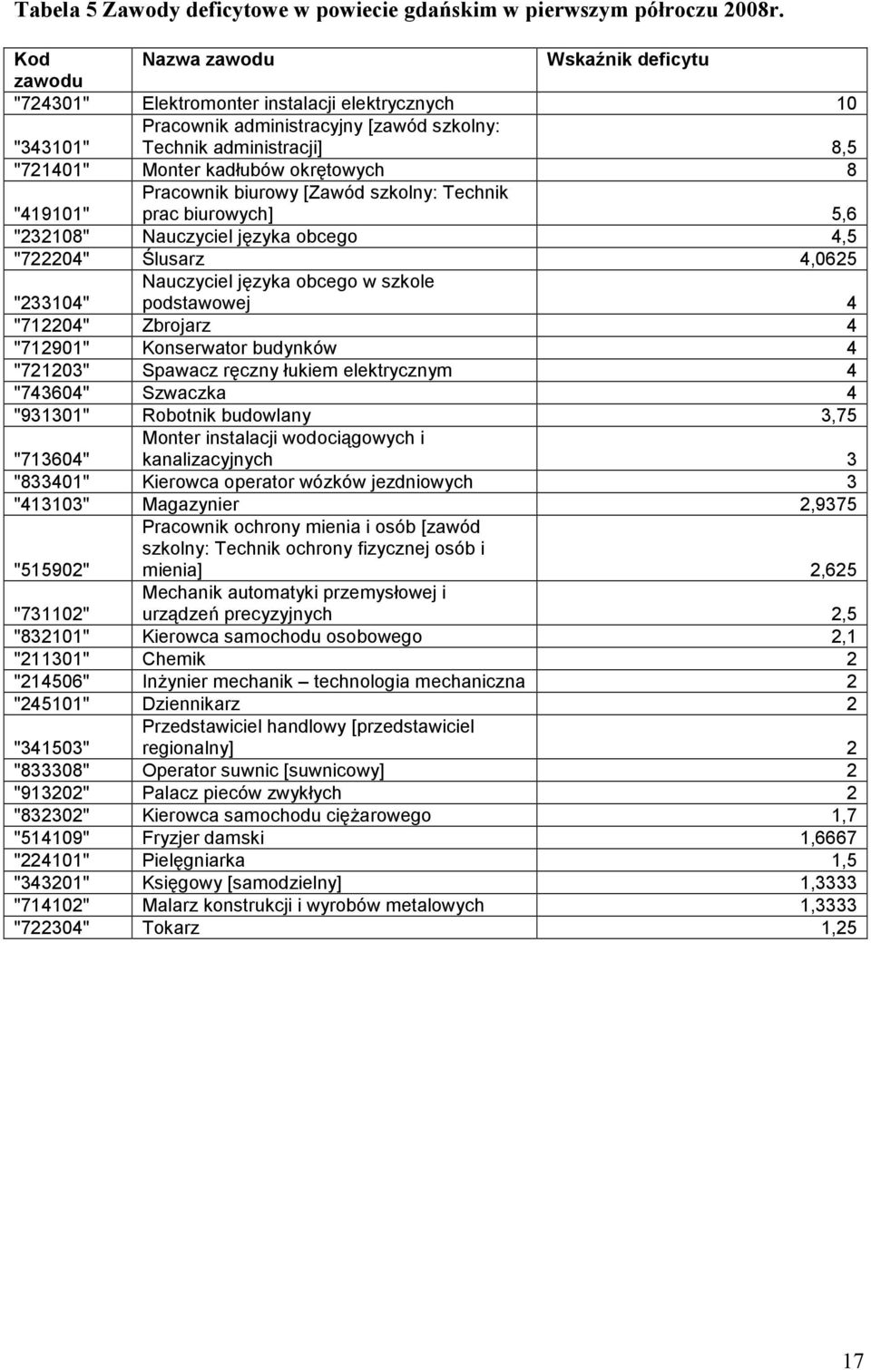 "419101" Pracowni biurowy [Zawód szolny: Techni prac biurowych] 5,6 "232108" Nauczyciel języa obcego 4,5 "722204" Ślusarz 4,0625 "233104" Nauczyciel języa obcego w szole podstawowej 4 "712204"