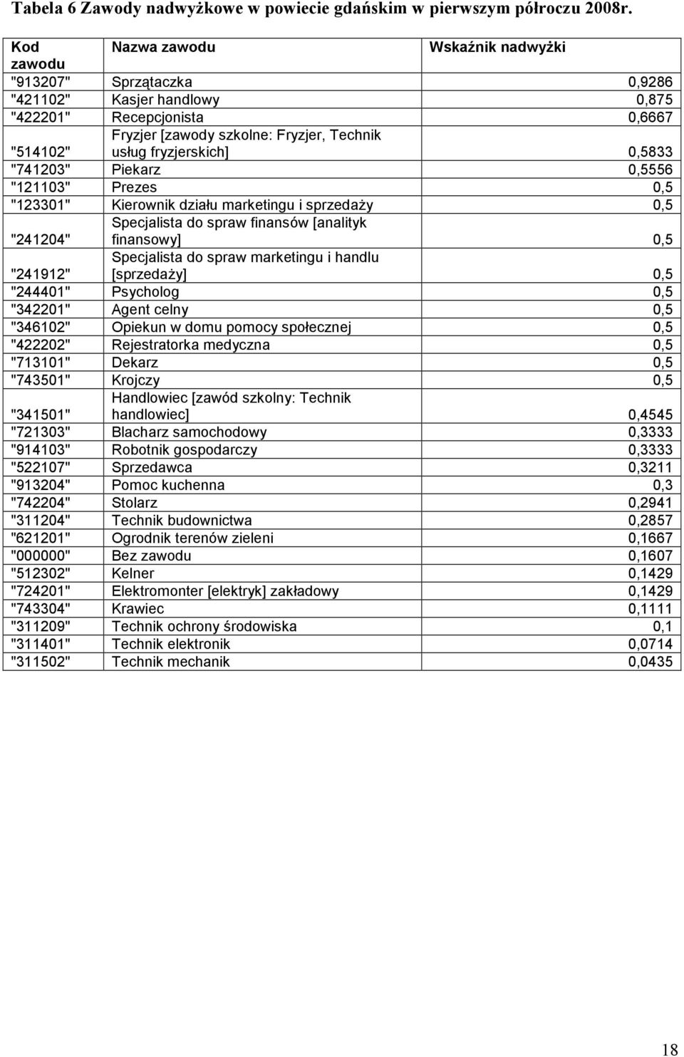 0,5833 "741203" Piearz 0,5556 "121103" Prezes 0,5 "123301" Kierowni działu maretingu i sprzedaży 0,5 Specjalista do spraw finansów [anality "241204" finansowy] 0,5 Specjalista do spraw maretingu i