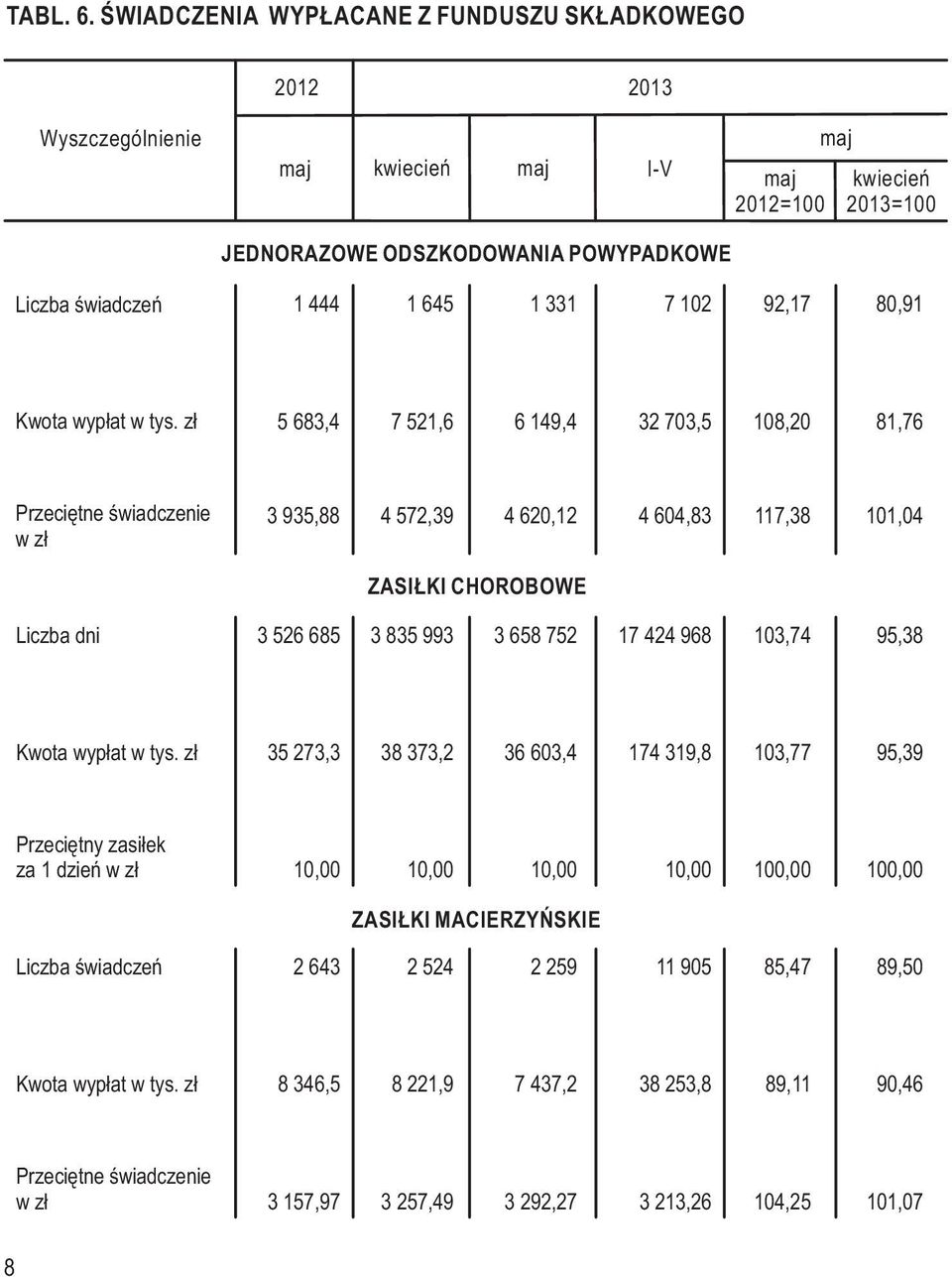 108,20 81,76 Przeciętne świadczenie w zł 3 935,88 4 572,39 4 620,12 4 604,83 117,38 101,04 ZASIŁKI CHOROBOWE Liczba dni 3 526 685 3 835 993 3 658 752 17 424 968