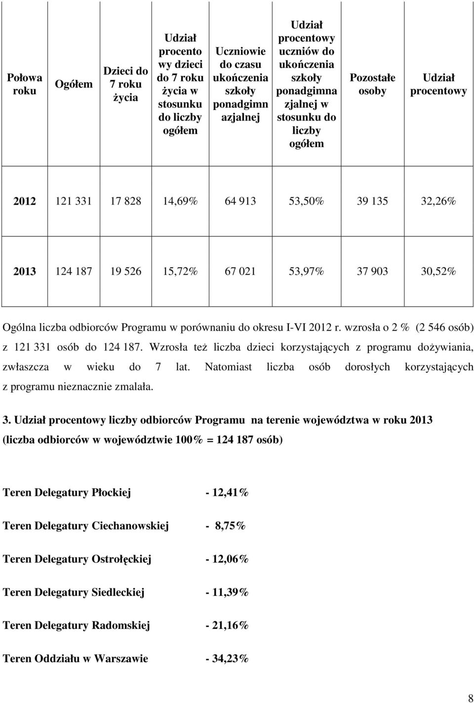 903 30,52% Ogólna liczba odbiorców Programu w porównaniu do okresu I-VI 2012 r. wzrosła o 2 % (2 546 osób) z 121 331 osób do 124 187.