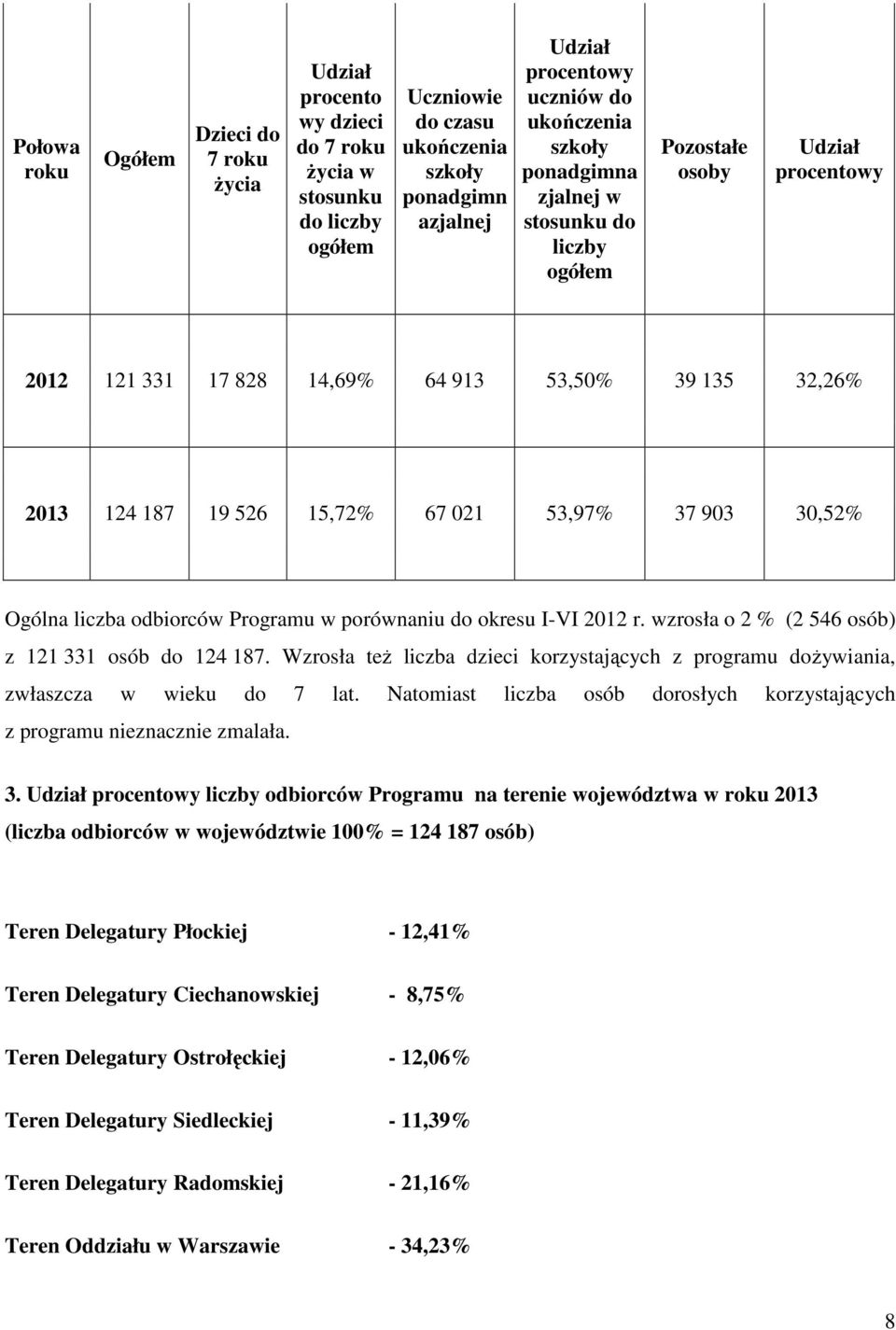 903 30,52% Ogólna liczba odbiorców Programu w porównaniu do okresu I-VI 2012 r. wzrosła o 2 % (2 546 osób) z 121 331 osób do 124 187.