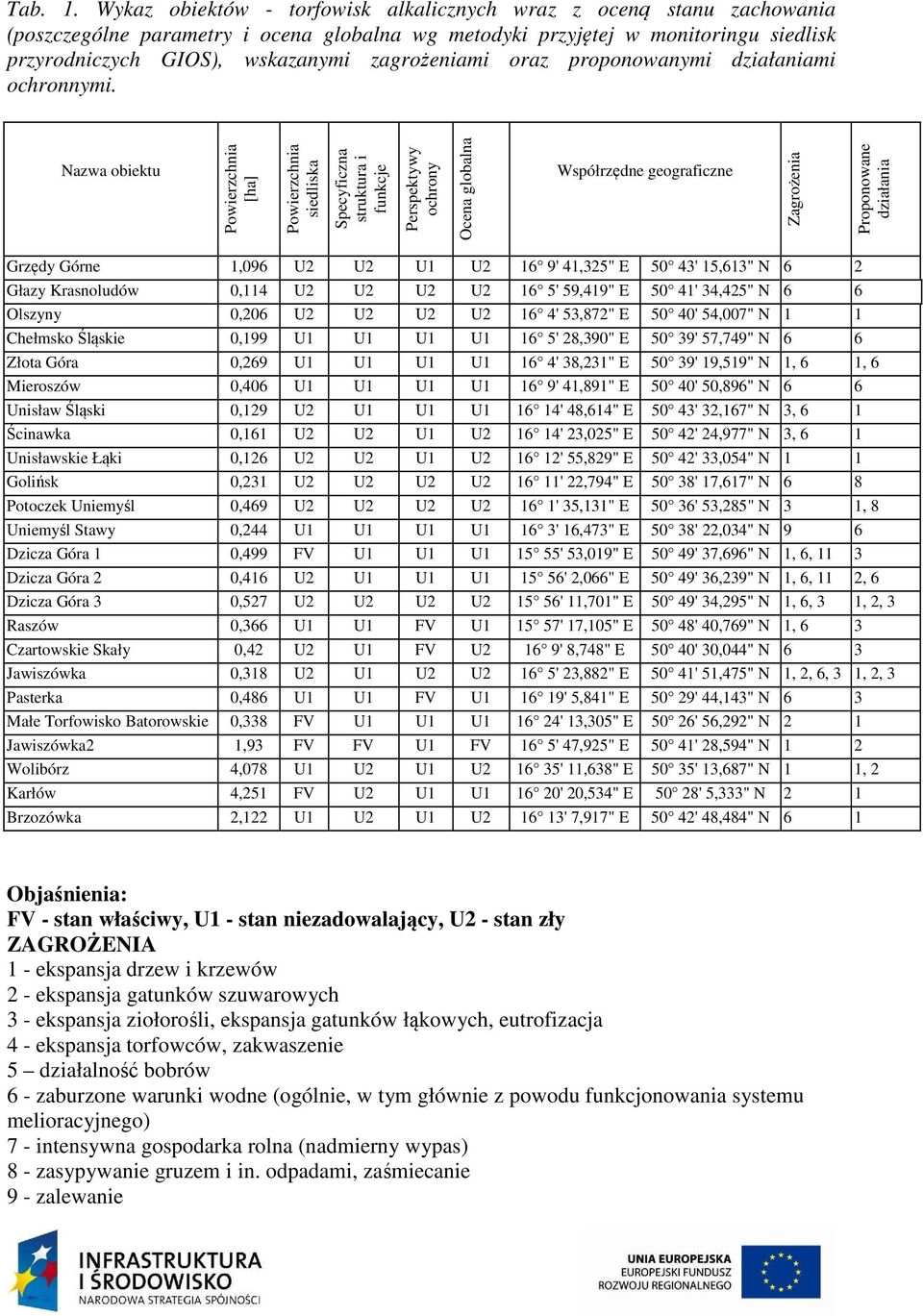 zagrożeniami oraz proponowanymi działaniami ochronnymi.