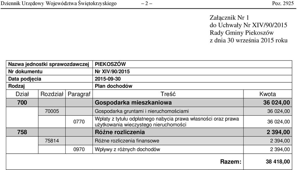 Data podjęcia 2015-09-30 Rodzaj Plan dochodów Dział Rozdział Paragraf Treść Kwota 700 Gospodarka mieszkaniowa 36 024,00 70005 Gospodarka gruntami i