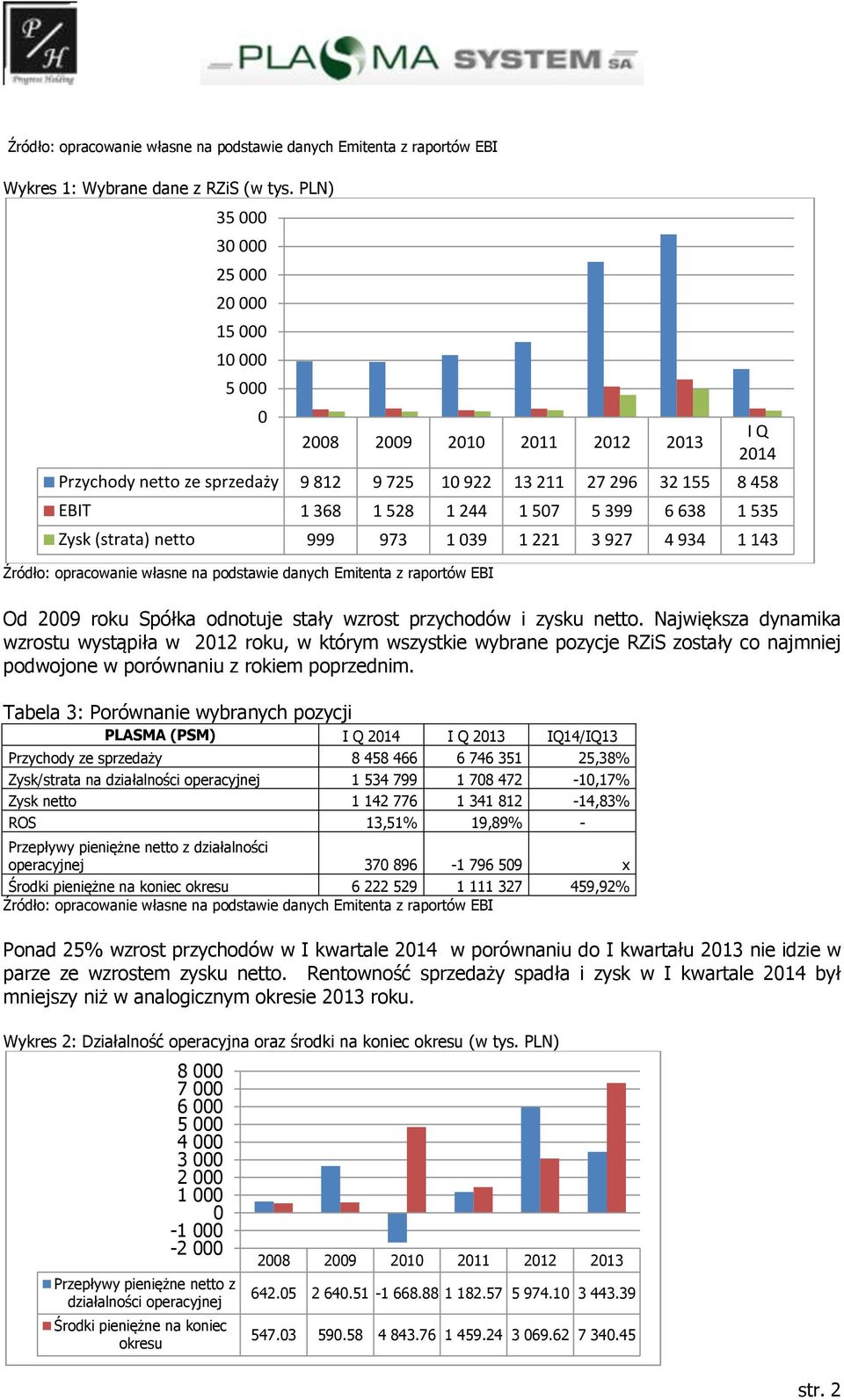 9 725 10 922 13 211 27 296 32 155 8 458 EBIT 1 368 1 528 1 244 1 507 5 399 6 638 1 535 Zysk (strata) netto 999 973 1 039 1 221 3 927 4 934 1 143 Od 2009 roku Spółka odnotuje stały wzrost przychodów i