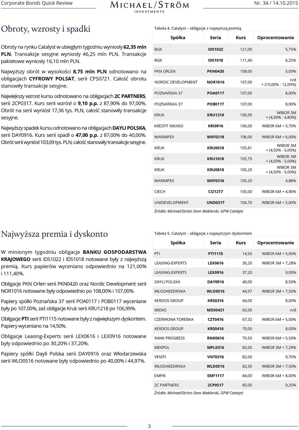 Największy wzrost kursu odnotowano na obligacjach 2C PARTNERS, serii 2CP0317. serii wzrósł o 9,10 p.p. z 87,90% do 97,00%. Obrót na serii wyniósł 17,36 tys. PLN, całość stanowiły transakcje sesyjne.