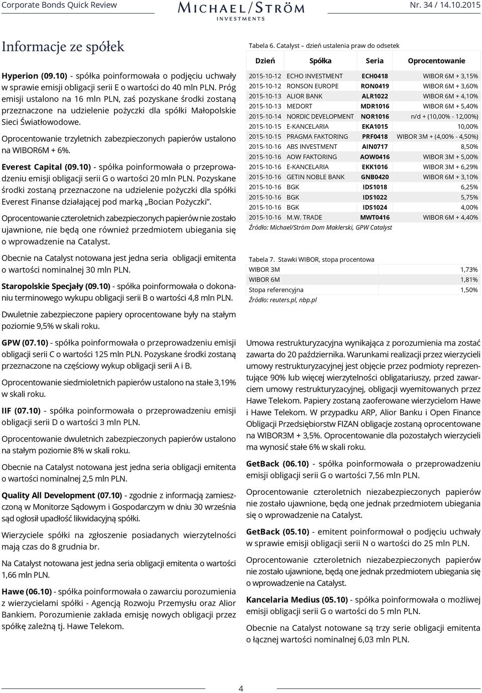 Oprocentowanie trzyletnich zabezpieczonych papierów ustalono na WIBOR6M + 6%. Everest Capital (09.10) - spółka poinformowała o przeprowadzeniu emisji obligacji serii G o wartości 20 mln PLN.