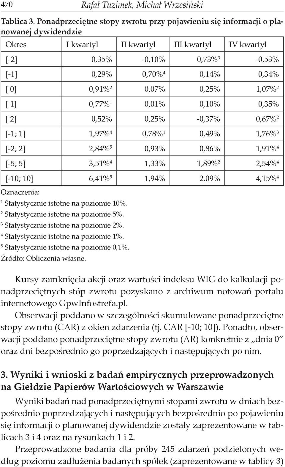 0] 0,91% 2 0,07% 0,25% 1,07% 2 [ 1] 0,77% 1 0,01% 0,10% 0,35% [ 2] 0,52% 0,25% -0,37% 0,67% 2 [-1; 1] 1,97% 4 0,78% 1 0,49% 1,76% 3 [-2; 2] 2,84% 5 0,93% 0,86% 1,91% 4 [-5; 5] 3,51% 4 1,33% 1,89% 2