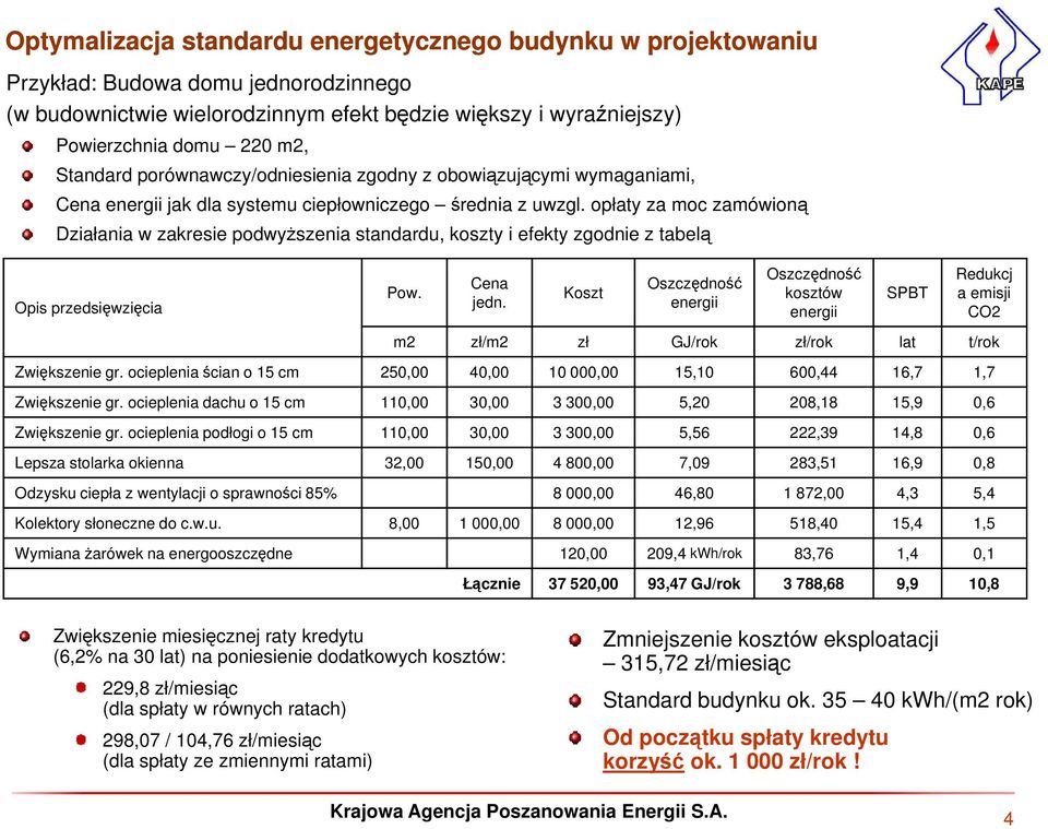 opłaty za moc zamówioną Działania w zakresie podwyższenia standardu, koszty i efekty zgodnie z tabelą Cena Oszczędność Pow. Koszt Opis przedsięwzięcia jedn.