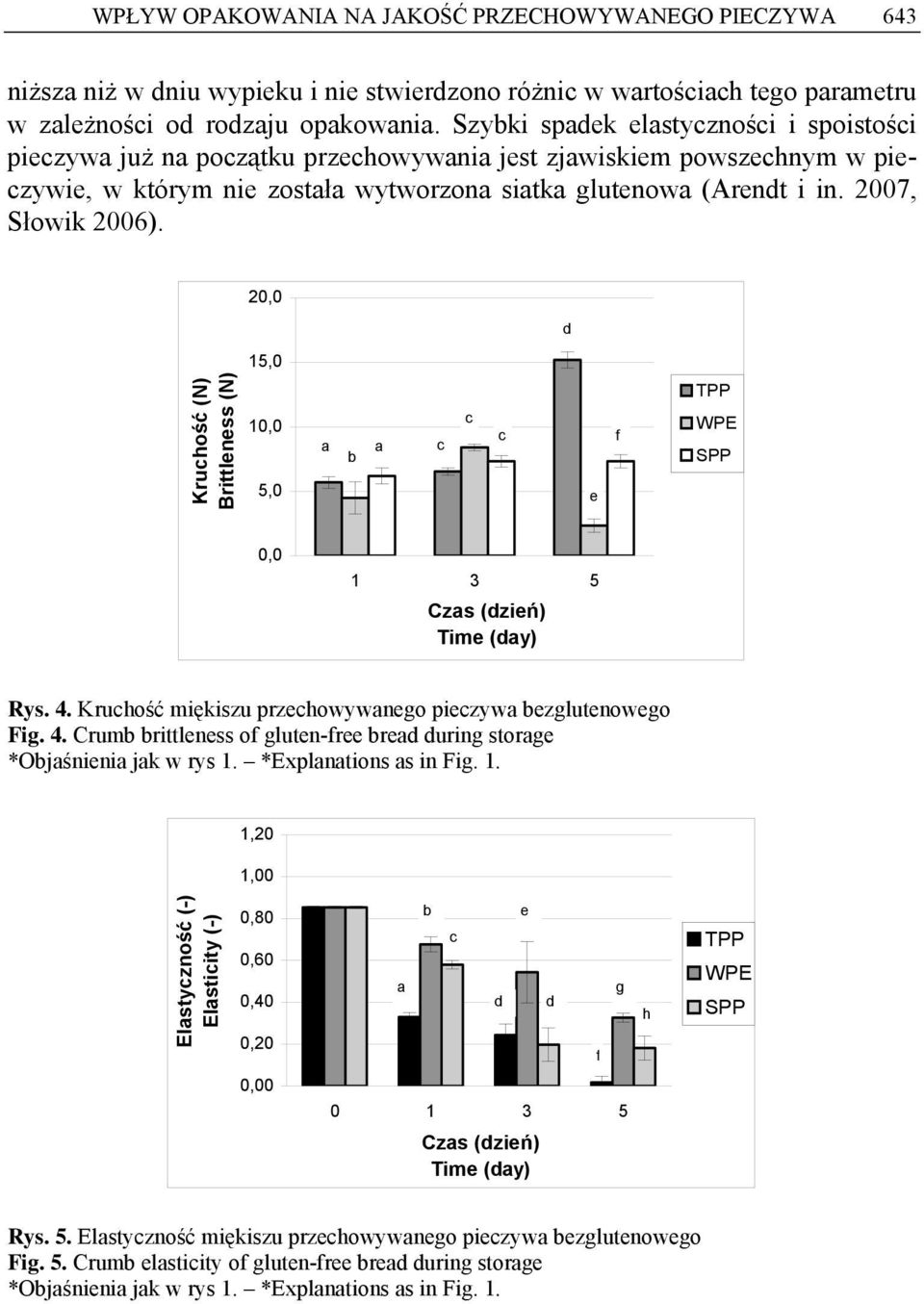 20,0 15,0 Kruhość (N) Brittlnss (N) 10,0 5,0 b f TPP WPE SPP 0,0 1 3 5 Czs (ziń) Tim (y) Rys. 4. Kruhość miękiszu przhowywngo pizyw bzglutnowgo Fig. 4. Crumb brittlnss of glutn-fr br uring storg *Objśnini jk w rys 1.