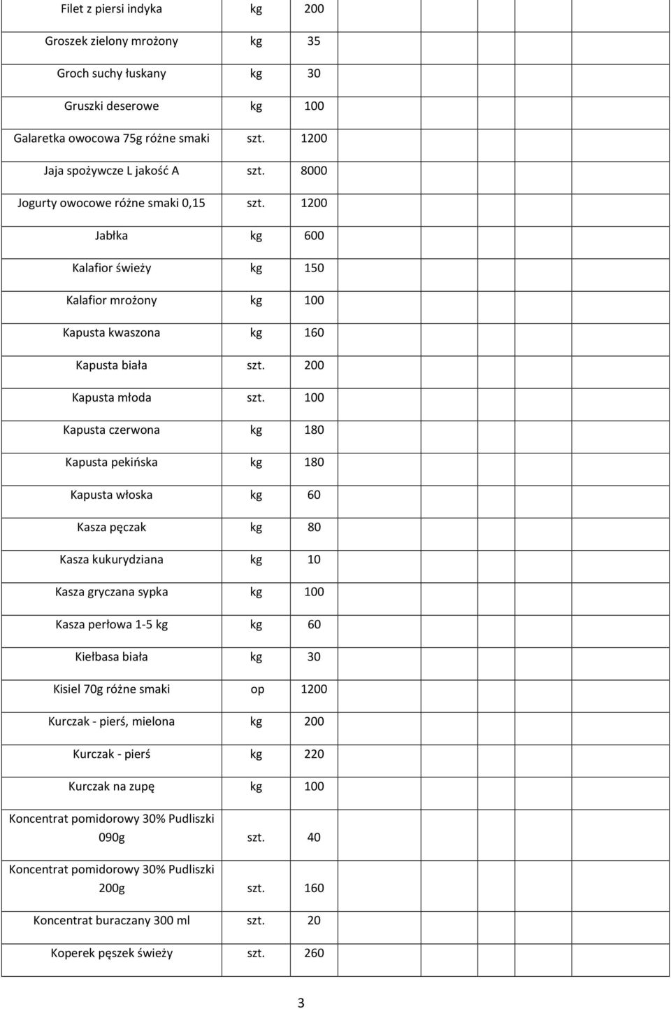 100 Kapusta czerwona kg 180 Kapusta pekińska kg 180 Kapusta włoska kg 60 Kasza pęczak kg 80 Kasza kukurydziana kg 10 Kasza gryczana sypka kg 100 Kasza perłowa 1-5 kg kg 60 Kiełbasa biała kg 30 Kisiel