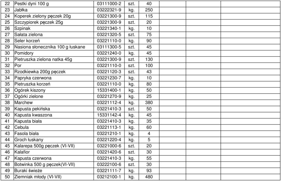 45 31 Pietruszka zielona natka 45g 03221300-9 szt. 130 32 Por 03221110-0 szt. 100 33 Rzodkiewka 200g pęczek 03221120-3 szt. 43 34 Papryka czerwona 03221230-7 kg. 10 35 Pietruszka korzeń 03221110-0 kg.