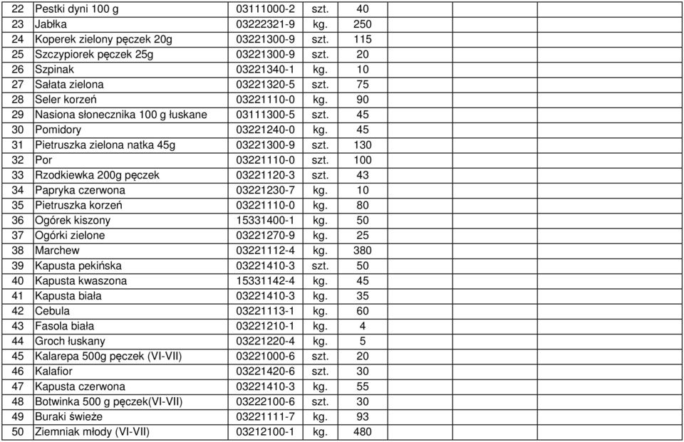 45 31 Pietruszka zielona natka 45g 03221300-9 szt. 130 32 Por 03221110-0 szt. 100 33 Rzodkiewka 200g pęczek 03221120-3 szt. 43 34 Papryka czerwona 03221230-7 kg. 10 35 Pietruszka korzeń 03221110-0 kg.